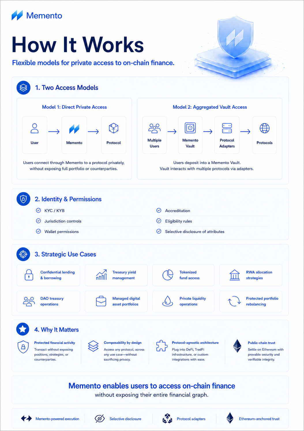 Memento ZK Chain privacy access models diagram